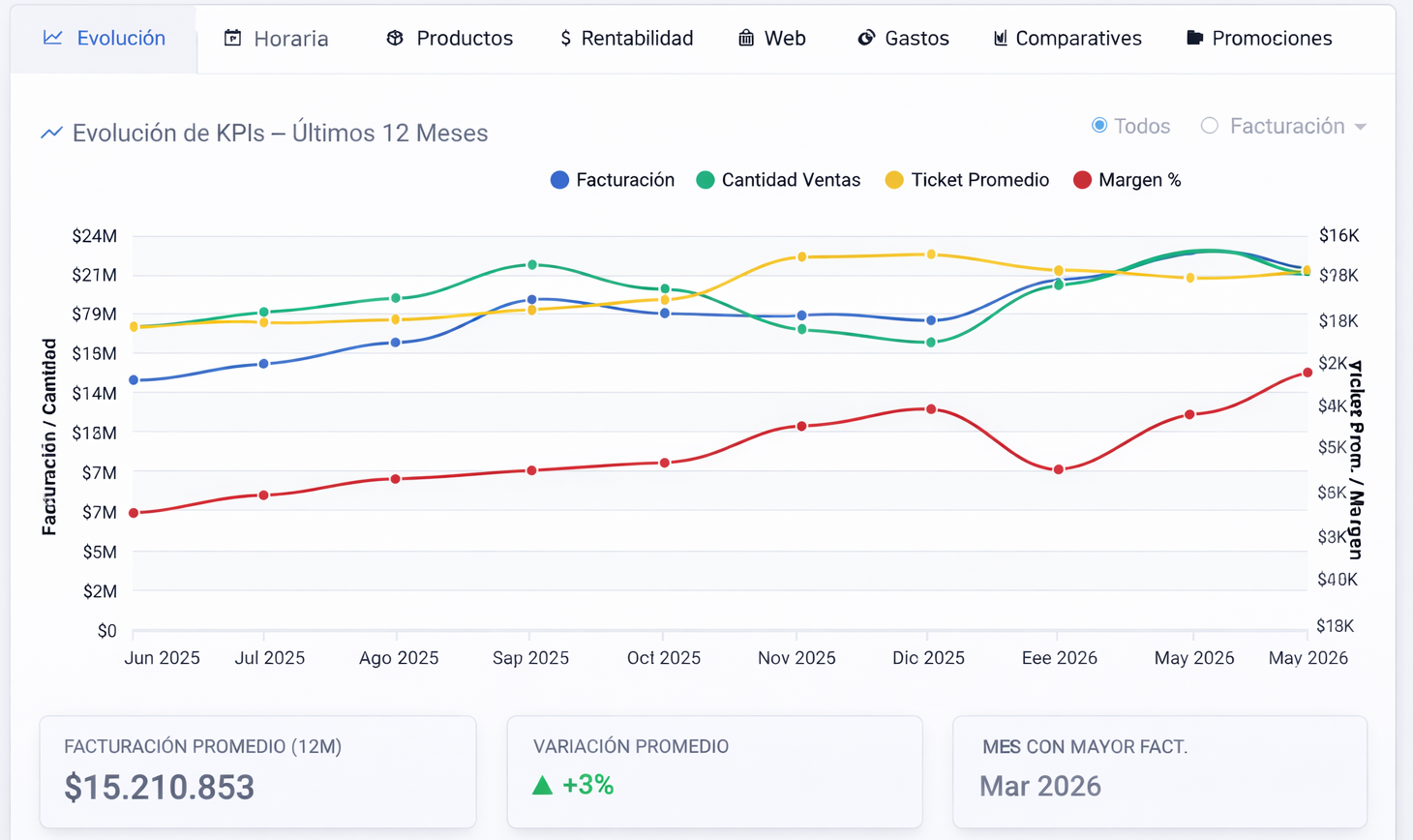 Panel de control IntegralShop - Dashboard con ventas, stock y reportes en tiempo real